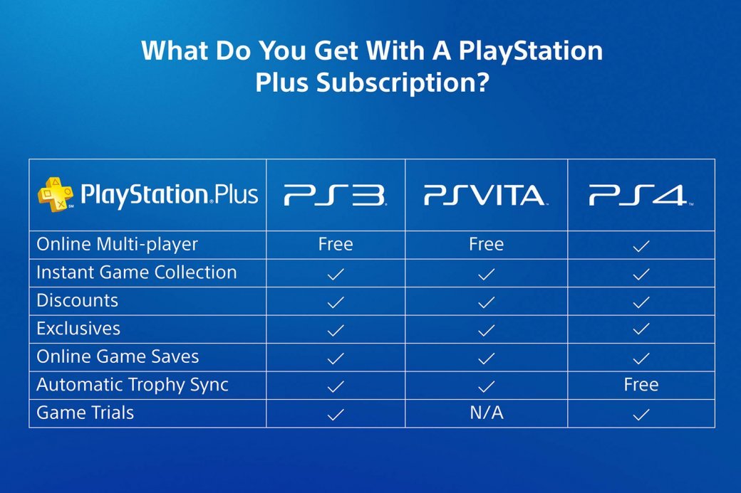 Sony, ты победила! Почему я снова подписался на PS Plus - Изображение 3 Sony, ты победила! Почему я снова подписался на PS Plus - Изображение 3