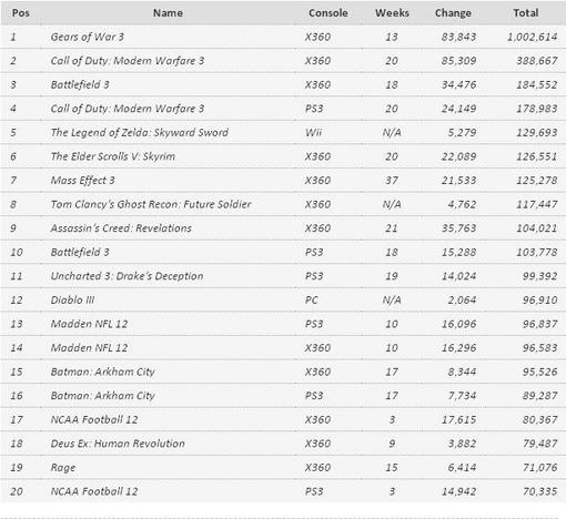 Игровые чарты (по 18 июня 2011) - Изображение 3 Игровые чарты (по 18 июня 2011) - Изображение 3