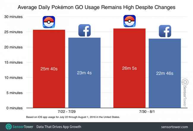 Apple получила рекордную прибыль от App Store благодаря Pokemon Go. - Изображение 1 Apple получила рекордную прибыль от App Store благодаря Pokemon Go. - Изображение 1