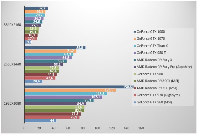 Первые тесты «доступной» GTX 1070 - Изображение 3 Первые тесты «доступной» GTX 1070 - Изображение 3