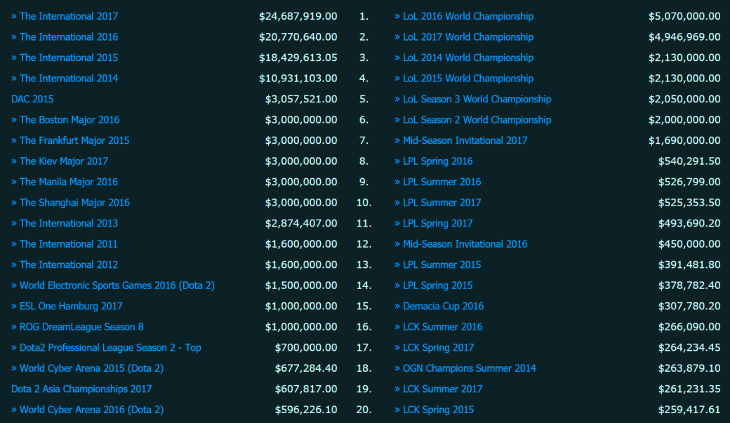 Dota 2 и LoL в 2017 году. Кто стал богаче?. - Изображение 2