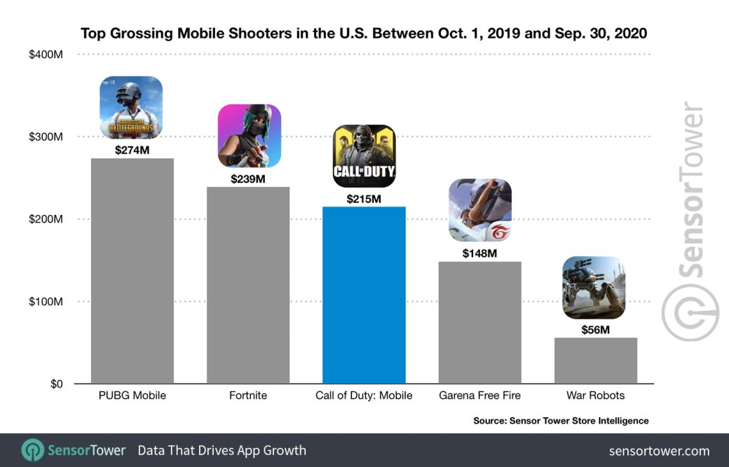 Call of Duty: Mobile стал одним из самых прибыльных мобильных шутеров в мире | Канобу - Изображение 9306