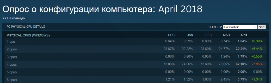 Апрельские данные Steam: AMD набирает обороты!. - Изображение 4