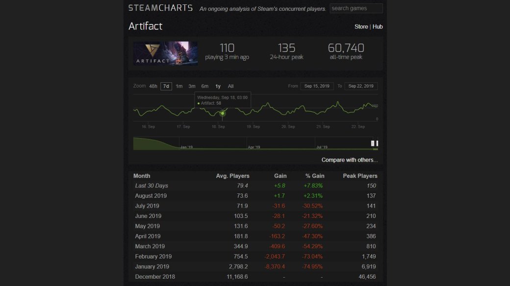 Источник сообщил, что Valve планирует запуск 2.0 для Artifact | Канобу - Изображение 1 Источник сообщил, что Valve планирует запуск 2.0 для Artifact | Канобу - Изображение 1